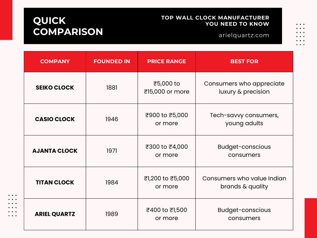 quick comparison table of wall clock manufacturers - founded years, pricing, and best for which audiance